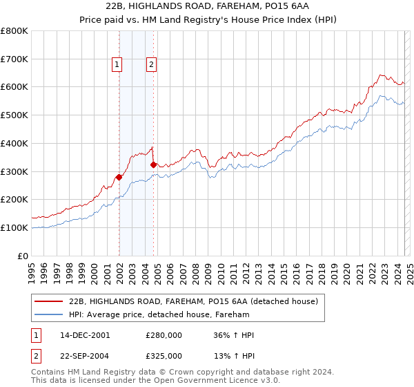 22B, HIGHLANDS ROAD, FAREHAM, PO15 6AA: Price paid vs HM Land Registry's House Price Index