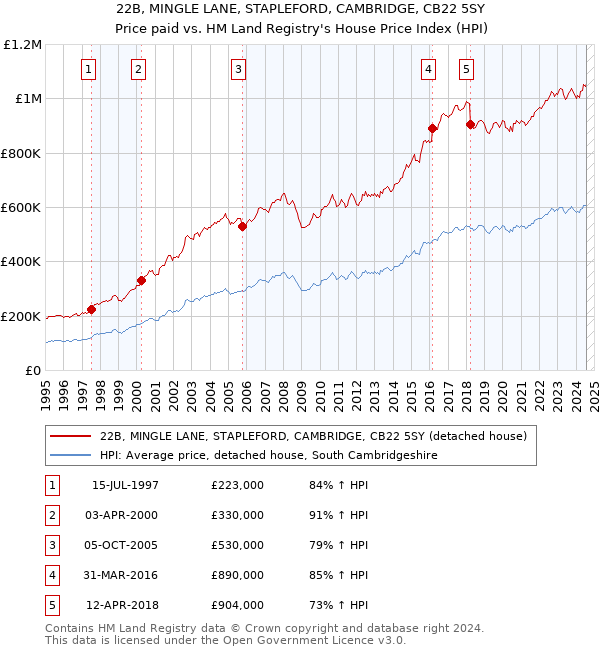 22B, MINGLE LANE, STAPLEFORD, CAMBRIDGE, CB22 5SY: Price paid vs HM Land Registry's House Price Index