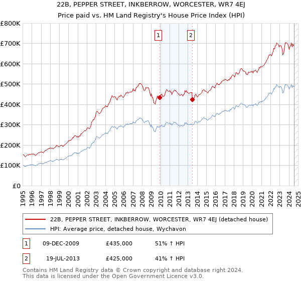 22B, PEPPER STREET, INKBERROW, WORCESTER, WR7 4EJ: Price paid vs HM Land Registry's House Price Index