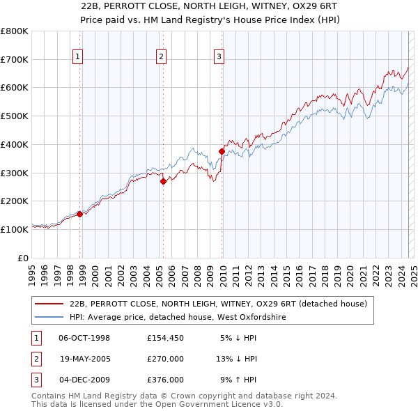 22B, PERROTT CLOSE, NORTH LEIGH, WITNEY, OX29 6RT: Price paid vs HM Land Registry's House Price Index