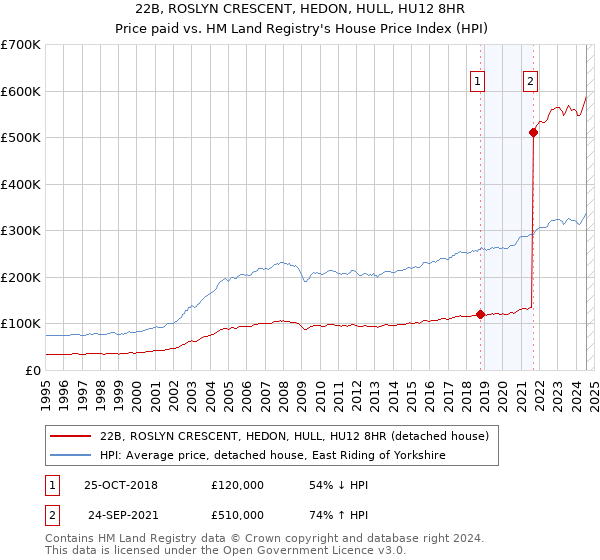 22B, ROSLYN CRESCENT, HEDON, HULL, HU12 8HR: Price paid vs HM Land Registry's House Price Index