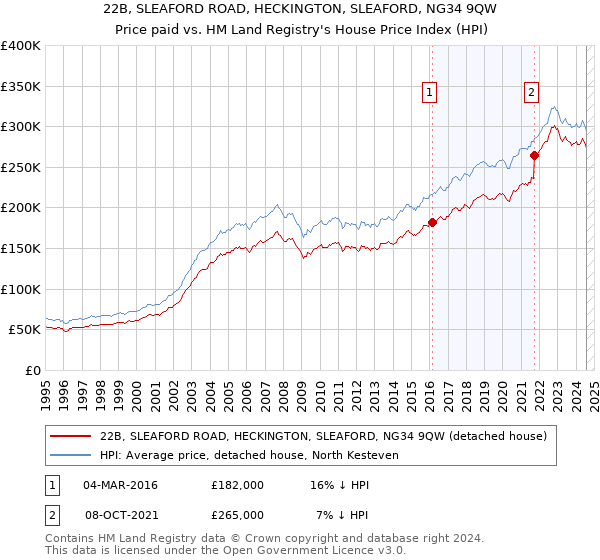 22B, SLEAFORD ROAD, HECKINGTON, SLEAFORD, NG34 9QW: Price paid vs HM Land Registry's House Price Index