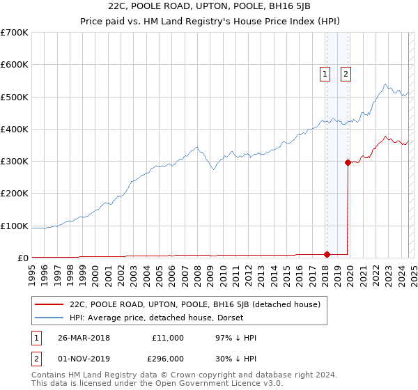 22C, POOLE ROAD, UPTON, POOLE, BH16 5JB: Price paid vs HM Land Registry's House Price Index