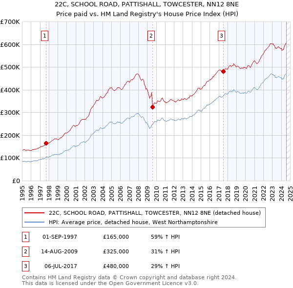 22C, SCHOOL ROAD, PATTISHALL, TOWCESTER, NN12 8NE: Price paid vs HM Land Registry's House Price Index