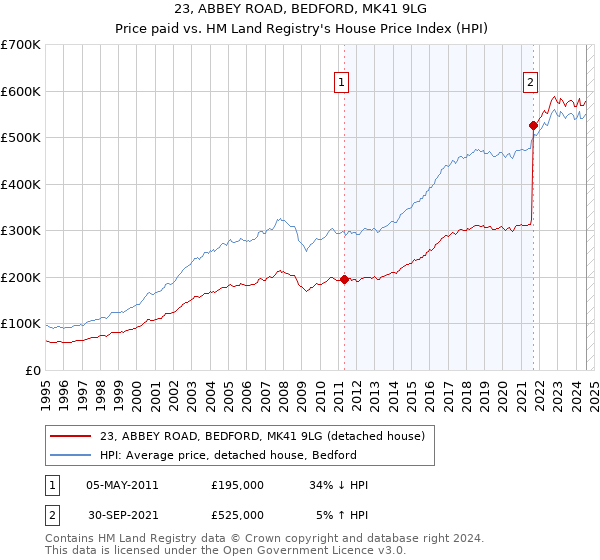 23, ABBEY ROAD, BEDFORD, MK41 9LG: Price paid vs HM Land Registry's House Price Index