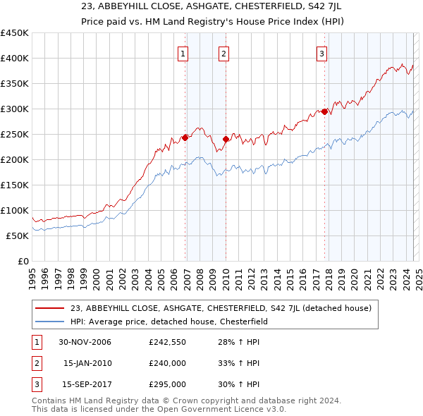 23, ABBEYHILL CLOSE, ASHGATE, CHESTERFIELD, S42 7JL: Price paid vs HM Land Registry's House Price Index