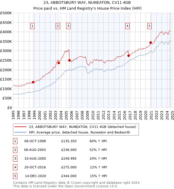 23, ABBOTSBURY WAY, NUNEATON, CV11 4GB: Price paid vs HM Land Registry's House Price Index