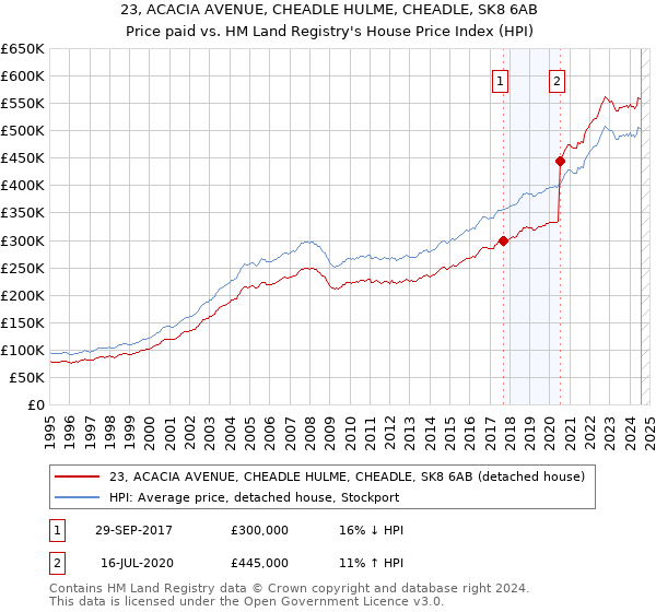 23, ACACIA AVENUE, CHEADLE HULME, CHEADLE, SK8 6AB: Price paid vs HM Land Registry's House Price Index