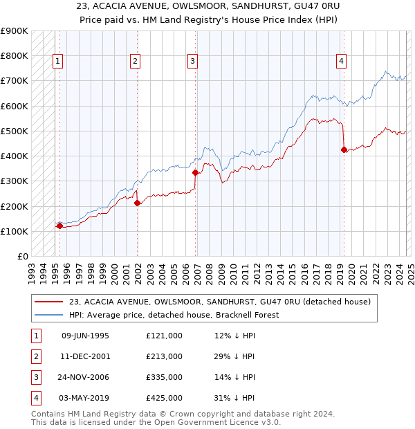 23, ACACIA AVENUE, OWLSMOOR, SANDHURST, GU47 0RU: Price paid vs HM Land Registry's House Price Index