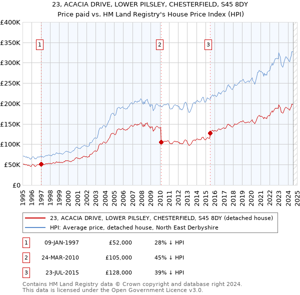 23, ACACIA DRIVE, LOWER PILSLEY, CHESTERFIELD, S45 8DY: Price paid vs HM Land Registry's House Price Index