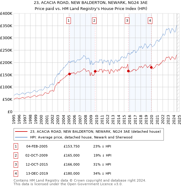 23, ACACIA ROAD, NEW BALDERTON, NEWARK, NG24 3AE: Price paid vs HM Land Registry's House Price Index