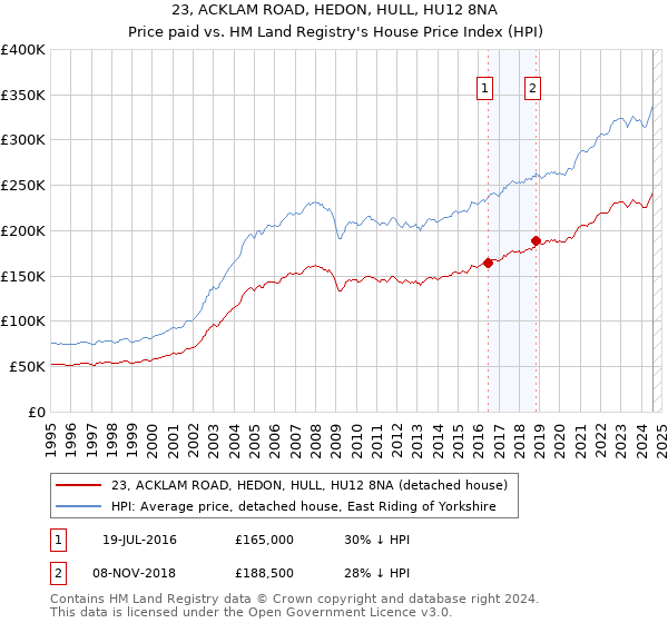 23, ACKLAM ROAD, HEDON, HULL, HU12 8NA: Price paid vs HM Land Registry's House Price Index