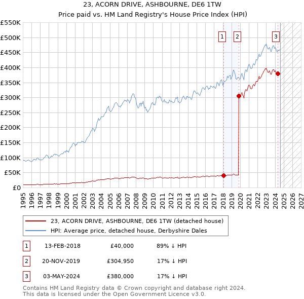 23, ACORN DRIVE, ASHBOURNE, DE6 1TW: Price paid vs HM Land Registry's House Price Index