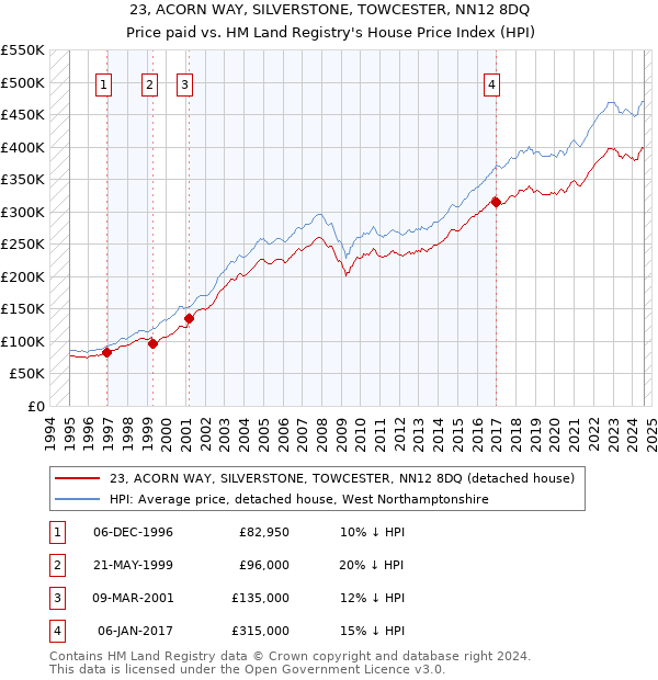 23, ACORN WAY, SILVERSTONE, TOWCESTER, NN12 8DQ: Price paid vs HM Land Registry's House Price Index