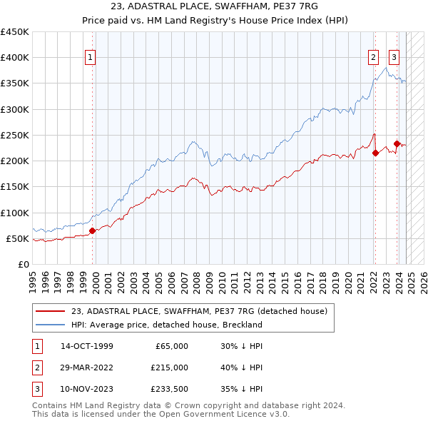 23, ADASTRAL PLACE, SWAFFHAM, PE37 7RG: Price paid vs HM Land Registry's House Price Index