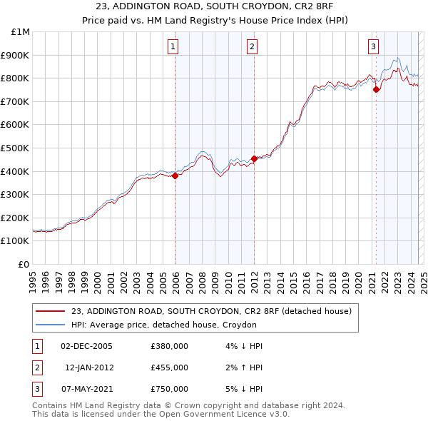 23, ADDINGTON ROAD, SOUTH CROYDON, CR2 8RF: Price paid vs HM Land Registry's House Price Index