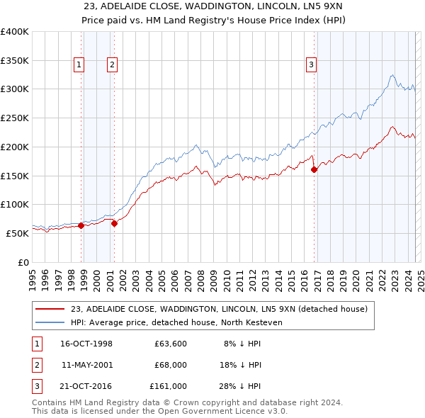 23, ADELAIDE CLOSE, WADDINGTON, LINCOLN, LN5 9XN: Price paid vs HM Land Registry's House Price Index