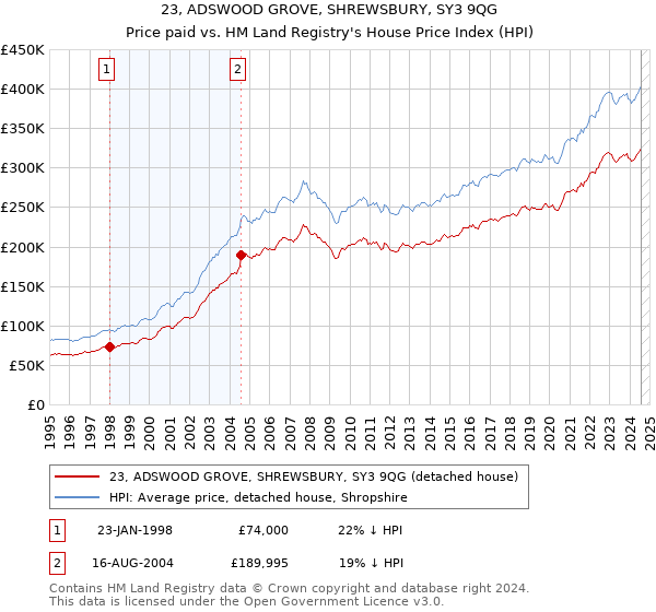 23, ADSWOOD GROVE, SHREWSBURY, SY3 9QG: Price paid vs HM Land Registry's House Price Index