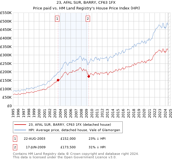 23, AFAL SUR, BARRY, CF63 1FX: Price paid vs HM Land Registry's House Price Index