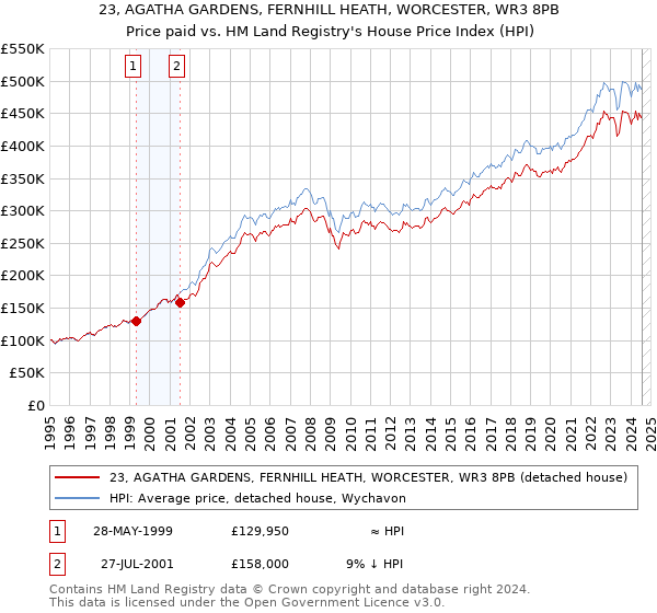 23, AGATHA GARDENS, FERNHILL HEATH, WORCESTER, WR3 8PB: Price paid vs HM Land Registry's House Price Index