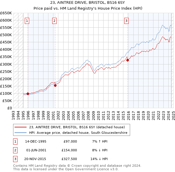 23, AINTREE DRIVE, BRISTOL, BS16 6SY: Price paid vs HM Land Registry's House Price Index