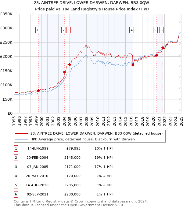 23, AINTREE DRIVE, LOWER DARWEN, DARWEN, BB3 0QW: Price paid vs HM Land Registry's House Price Index