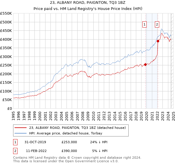 23, ALBANY ROAD, PAIGNTON, TQ3 1BZ: Price paid vs HM Land Registry's House Price Index