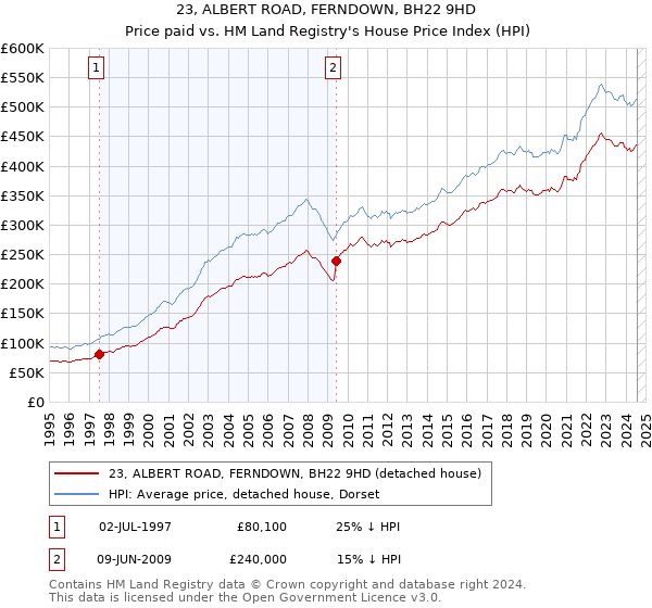 23, ALBERT ROAD, FERNDOWN, BH22 9HD: Price paid vs HM Land Registry's House Price Index