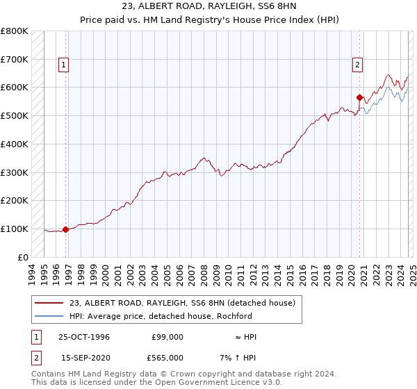 23, ALBERT ROAD, RAYLEIGH, SS6 8HN: Price paid vs HM Land Registry's House Price Index