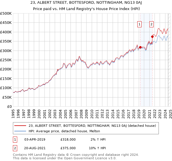 23, ALBERT STREET, BOTTESFORD, NOTTINGHAM, NG13 0AJ: Price paid vs HM Land Registry's House Price Index