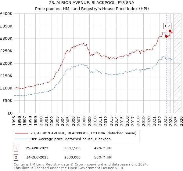 23, ALBION AVENUE, BLACKPOOL, FY3 8NA: Price paid vs HM Land Registry's House Price Index