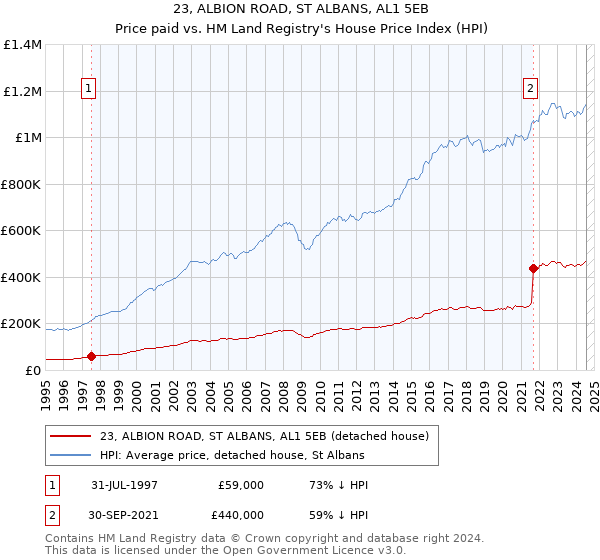 23, ALBION ROAD, ST ALBANS, AL1 5EB: Price paid vs HM Land Registry's House Price Index