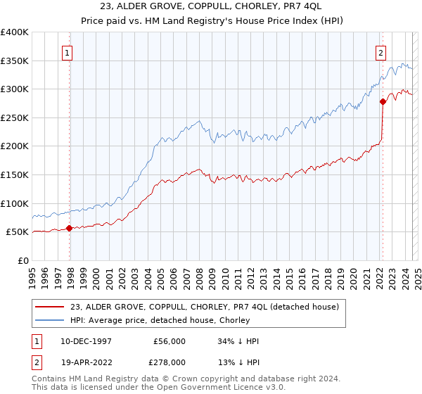 23, ALDER GROVE, COPPULL, CHORLEY, PR7 4QL: Price paid vs HM Land Registry's House Price Index