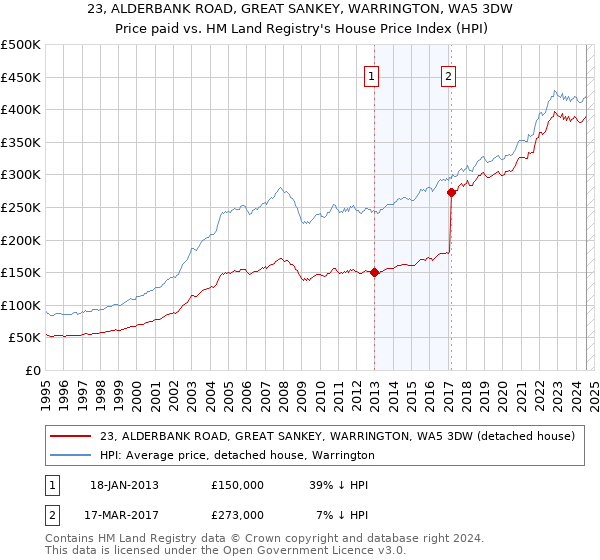 23, ALDERBANK ROAD, GREAT SANKEY, WARRINGTON, WA5 3DW: Price paid vs HM Land Registry's House Price Index