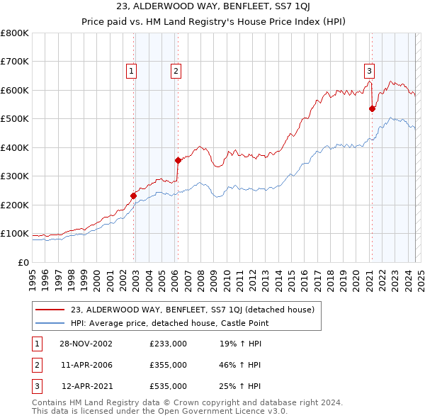 23, ALDERWOOD WAY, BENFLEET, SS7 1QJ: Price paid vs HM Land Registry's House Price Index