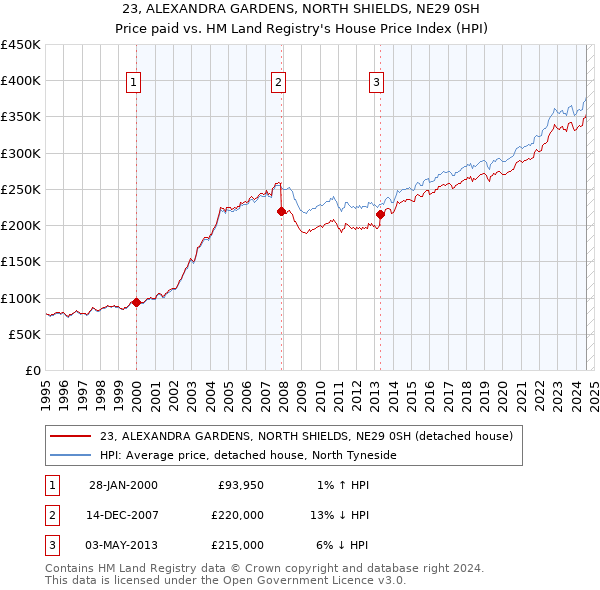 23, ALEXANDRA GARDENS, NORTH SHIELDS, NE29 0SH: Price paid vs HM Land Registry's House Price Index