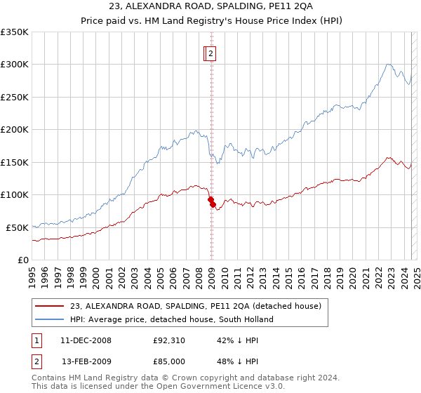 23, ALEXANDRA ROAD, SPALDING, PE11 2QA: Price paid vs HM Land Registry's House Price Index