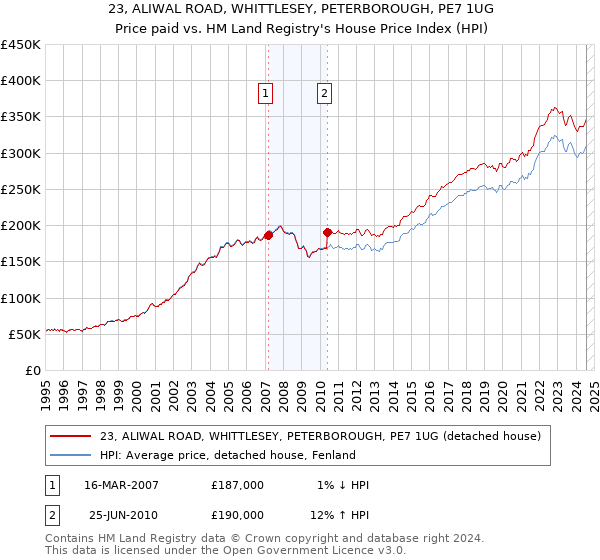 23, ALIWAL ROAD, WHITTLESEY, PETERBOROUGH, PE7 1UG: Price paid vs HM Land Registry's House Price Index