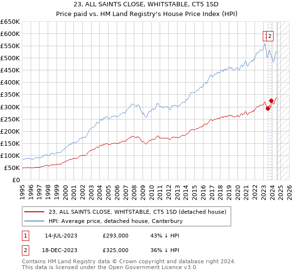 23, ALL SAINTS CLOSE, WHITSTABLE, CT5 1SD: Price paid vs HM Land Registry's House Price Index