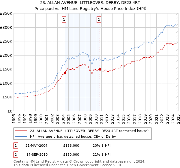 23, ALLAN AVENUE, LITTLEOVER, DERBY, DE23 4RT: Price paid vs HM Land Registry's House Price Index