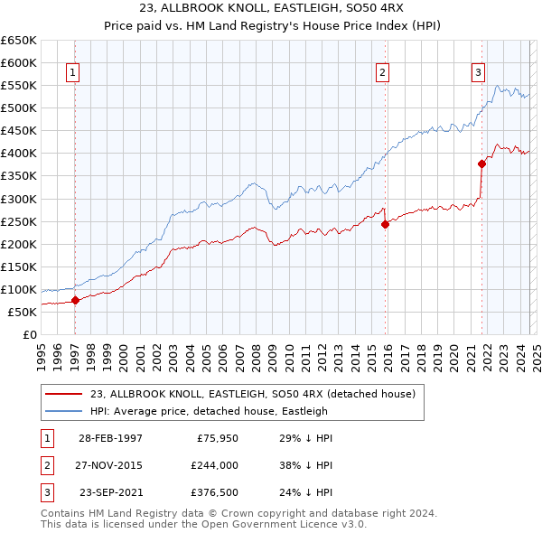 23, ALLBROOK KNOLL, EASTLEIGH, SO50 4RX: Price paid vs HM Land Registry's House Price Index