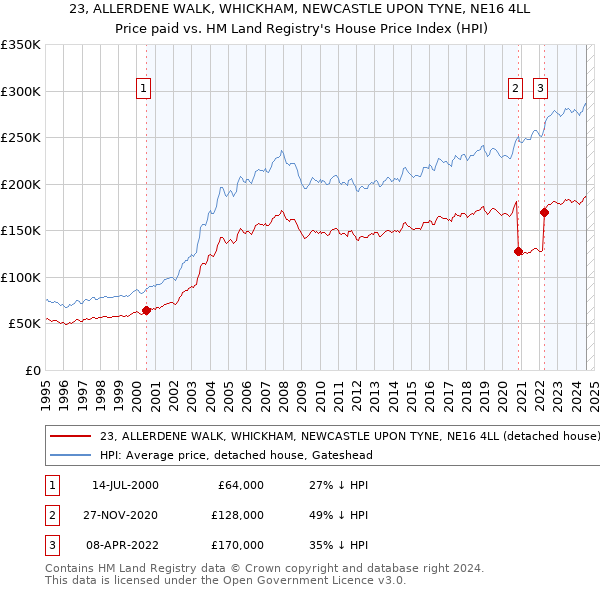 23, ALLERDENE WALK, WHICKHAM, NEWCASTLE UPON TYNE, NE16 4LL: Price paid vs HM Land Registry's House Price Index