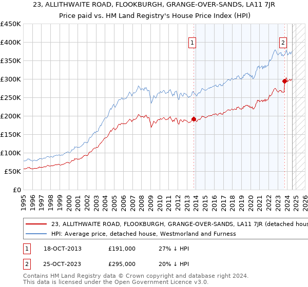 23, ALLITHWAITE ROAD, FLOOKBURGH, GRANGE-OVER-SANDS, LA11 7JR: Price paid vs HM Land Registry's House Price Index