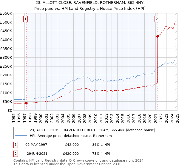 23, ALLOTT CLOSE, RAVENFIELD, ROTHERHAM, S65 4NY: Price paid vs HM Land Registry's House Price Index