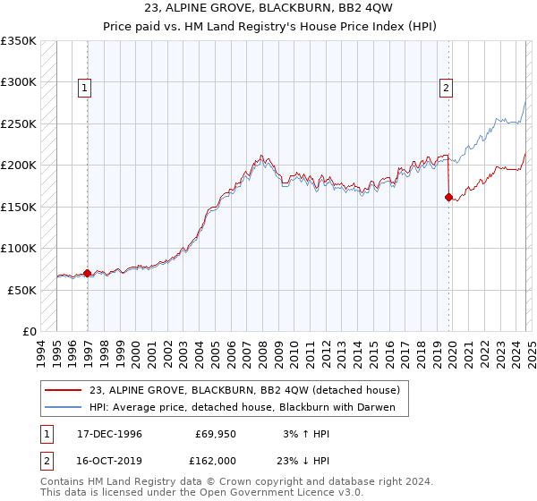 23, ALPINE GROVE, BLACKBURN, BB2 4QW: Price paid vs HM Land Registry's House Price Index