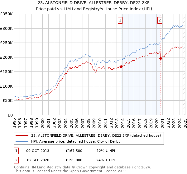 23, ALSTONFIELD DRIVE, ALLESTREE, DERBY, DE22 2XF: Price paid vs HM Land Registry's House Price Index