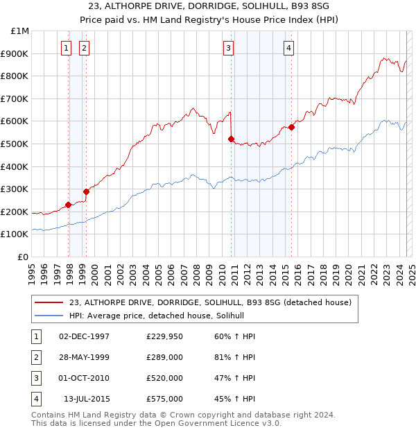 23, ALTHORPE DRIVE, DORRIDGE, SOLIHULL, B93 8SG: Price paid vs HM Land Registry's House Price Index