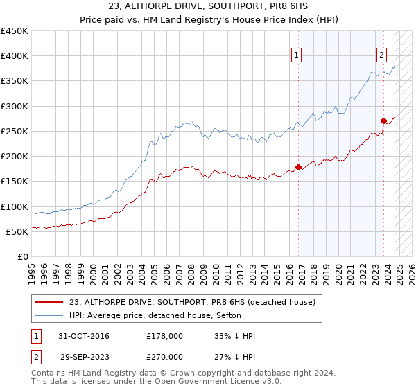 23, ALTHORPE DRIVE, SOUTHPORT, PR8 6HS: Price paid vs HM Land Registry's House Price Index