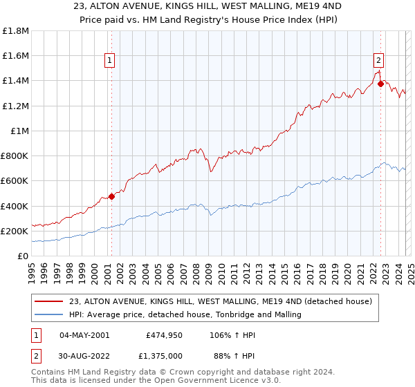 23, ALTON AVENUE, KINGS HILL, WEST MALLING, ME19 4ND: Price paid vs HM Land Registry's House Price Index