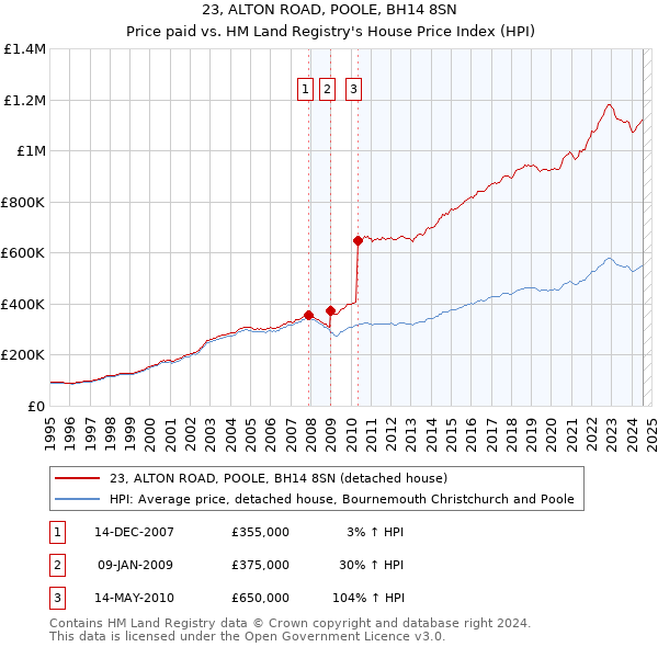 23, ALTON ROAD, POOLE, BH14 8SN: Price paid vs HM Land Registry's House Price Index